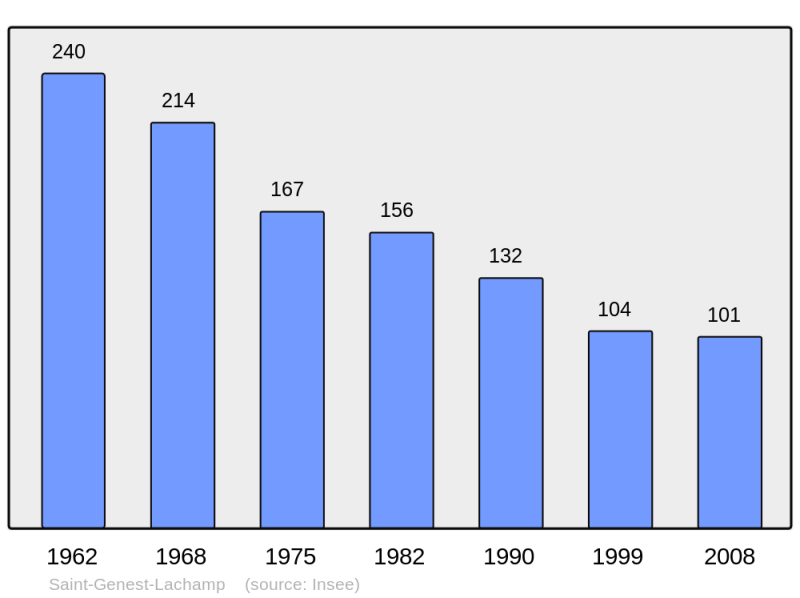 Soubor:Population - Municipality code 07239.png