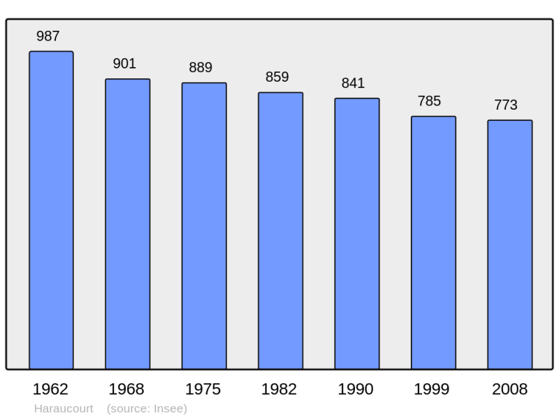 Soubor:Population - Municipality code 08211.png