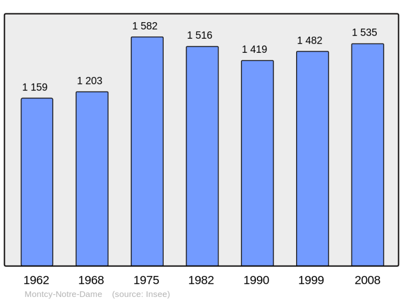 Soubor:Population - Municipality code 08298.png
