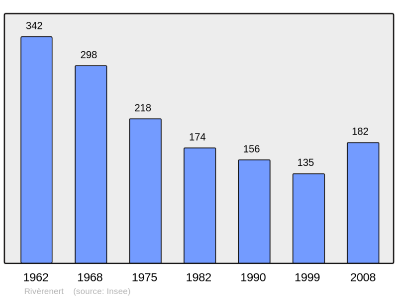 Soubor:Population - Municipality code 09247.png