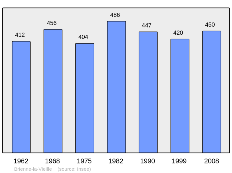 Soubor:Population - Municipality code 10063.png