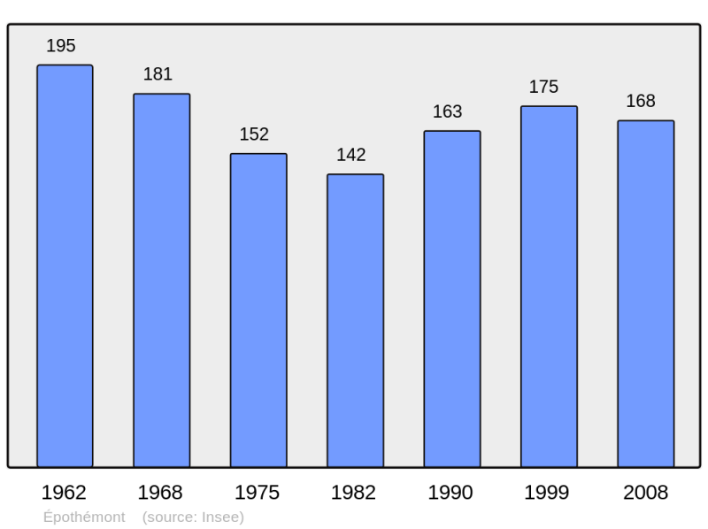 Soubor:Population - Municipality code 10139.png