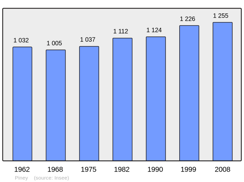 Soubor:Population - Municipality code 10287.png