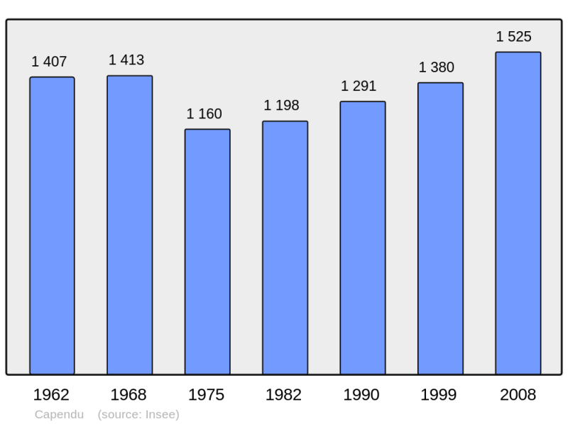 Soubor:Population - Municipality code 11068.png