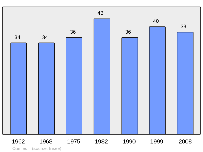 Soubor:Population - Municipality code 11114.png