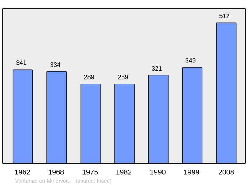 Soubor:Population - Municipality code 11405.png