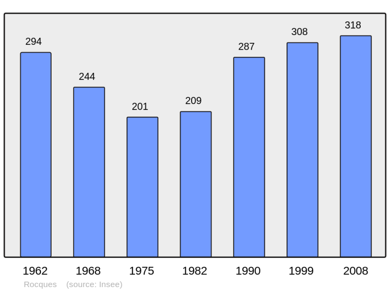 Soubor:Population - Municipality code 14540.png
