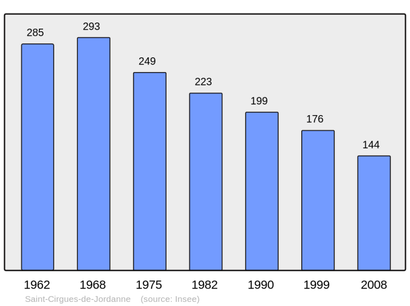 Soubor:Population - Municipality code 15178.png