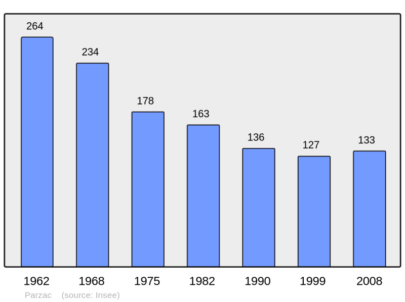 Soubor:Population - Municipality code 16255.png