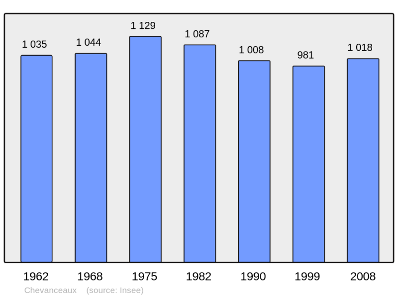 Soubor:Population - Municipality code 17104.png