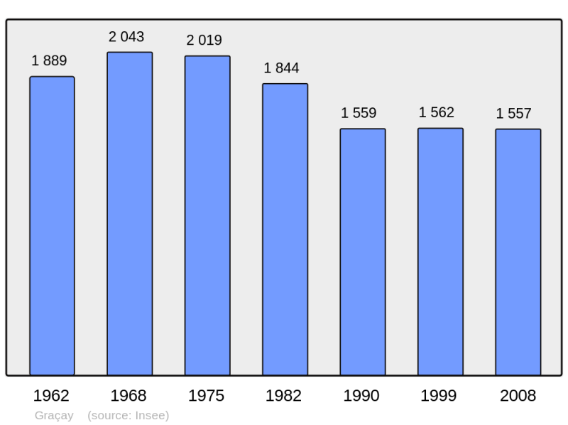 Soubor:Population - Municipality code 18103.png