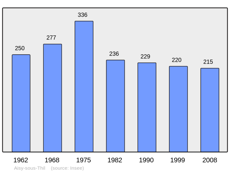 Soubor:Population - Municipality code 21007.png