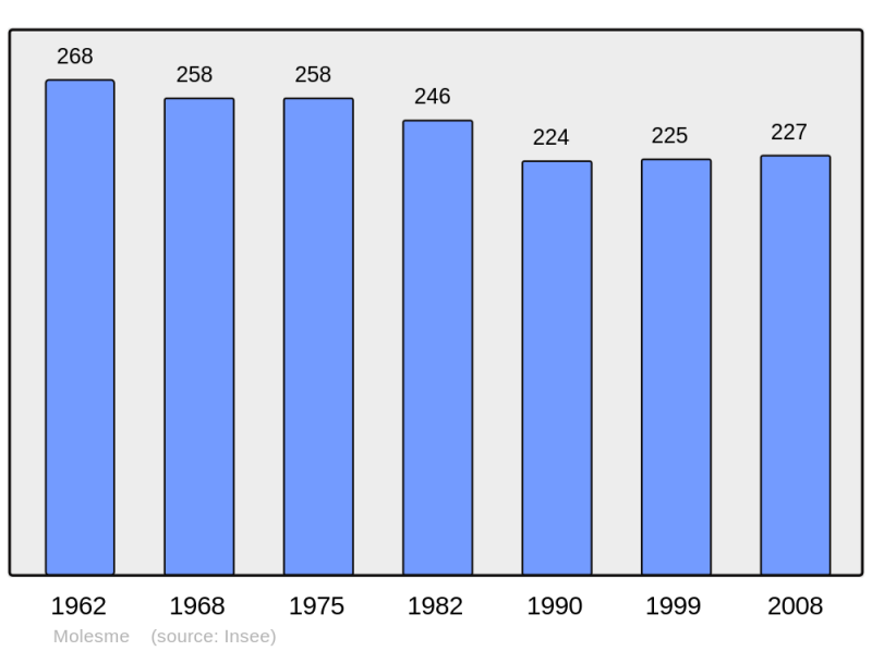 Soubor:Population - Municipality code 21419.png