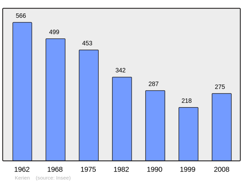 Soubor:Population - Municipality code 22088.png