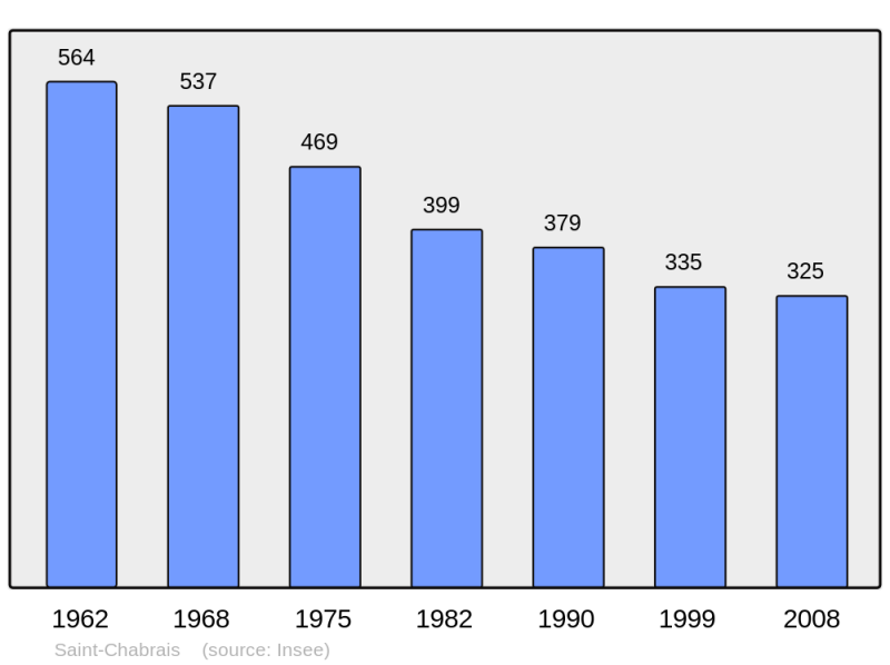 Soubor:Population - Municipality code 23185.png