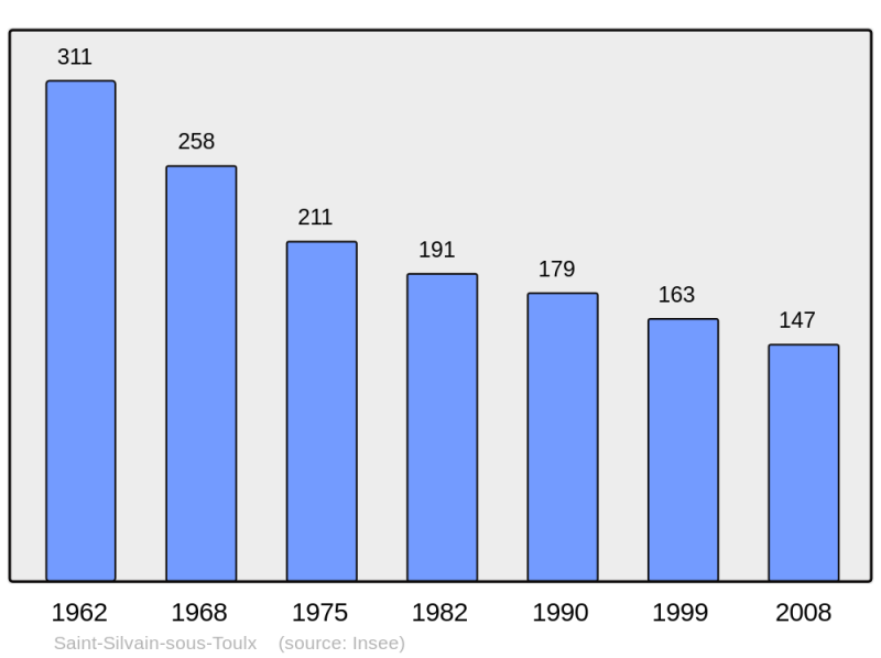 Soubor:Population - Municipality code 23243.png