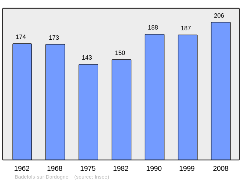 Soubor:Population - Municipality code 24022.png