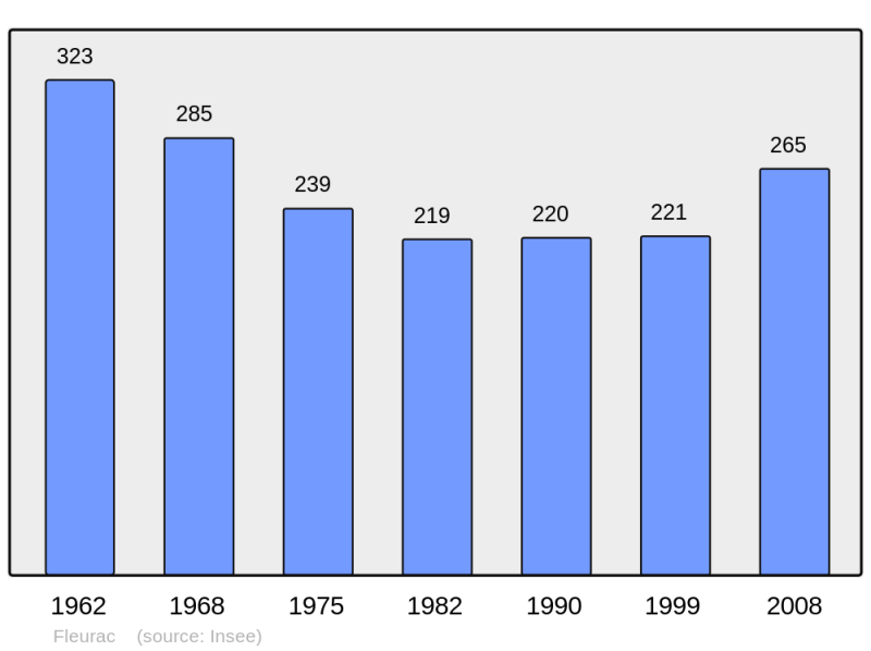 Soubor:Population - Municipality code 24183.png