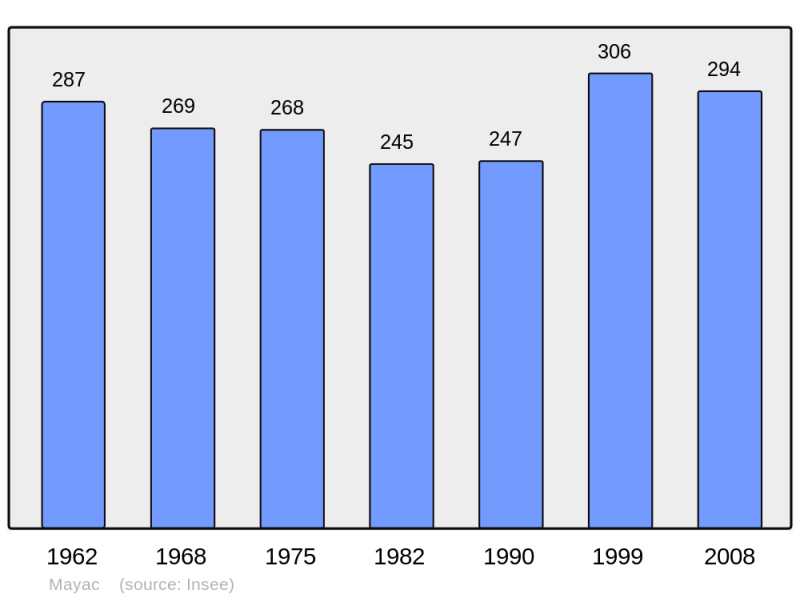 Soubor:Population - Municipality code 24262.png