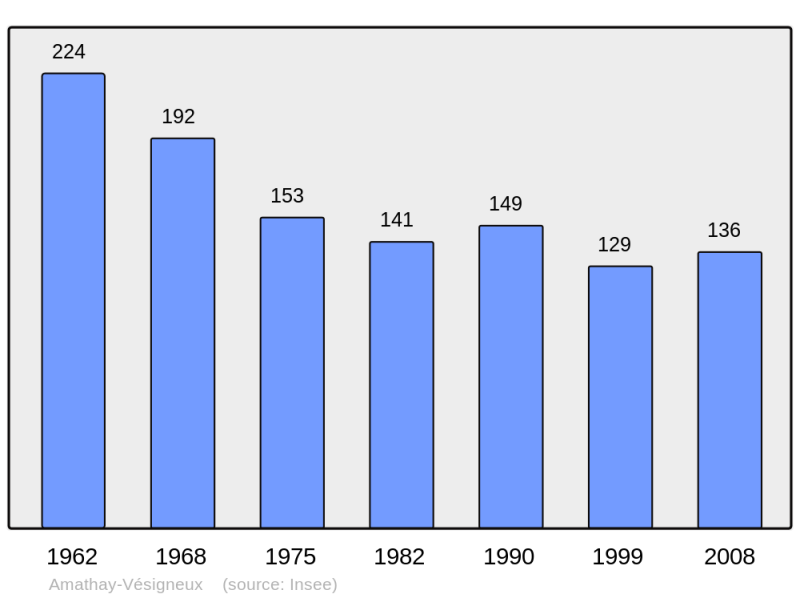 Soubor:Population - Municipality code 25016.png