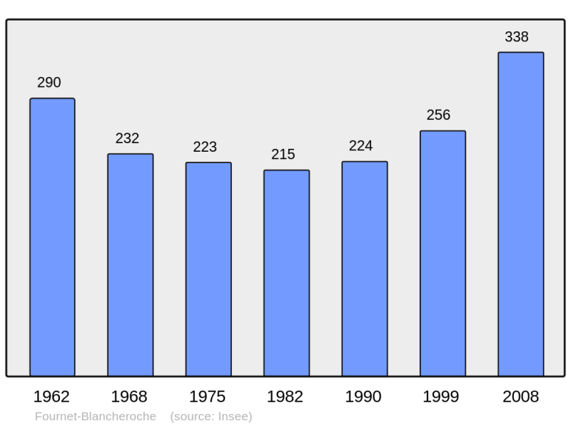 Soubor:Population - Municipality code 25255.png