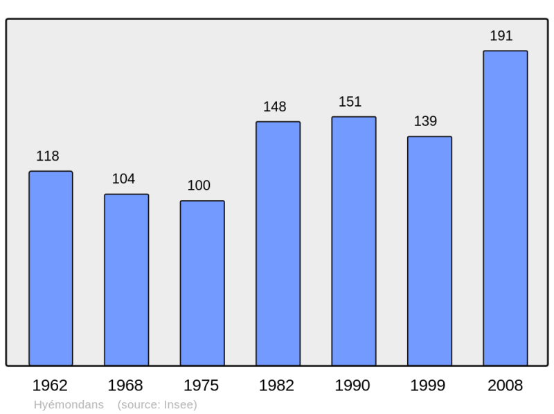 Soubor:Population - Municipality code 25311.png
