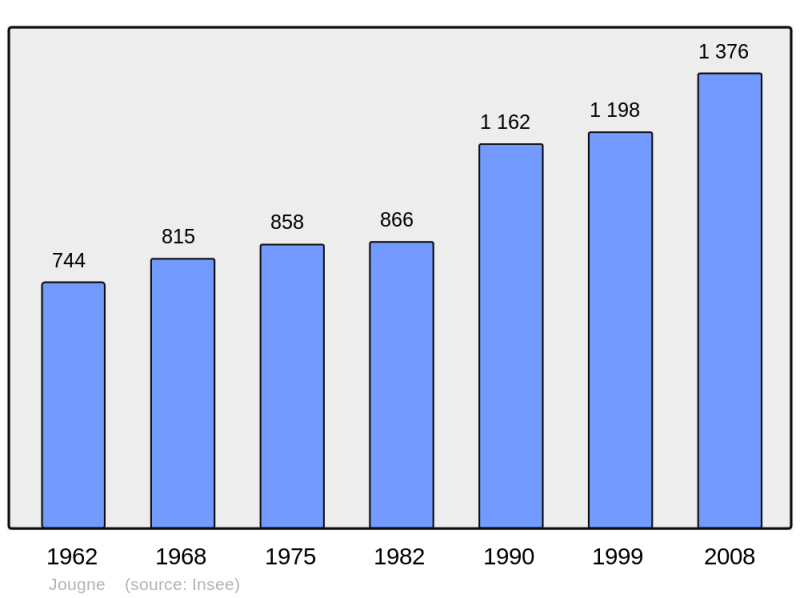 Soubor:Population - Municipality code 25318.png