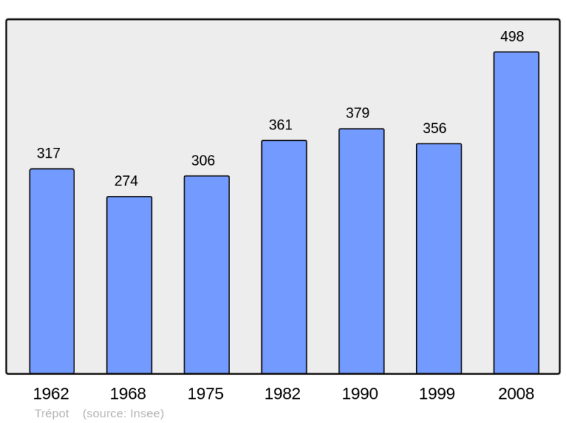 Soubor:Population - Municipality code 25569.png