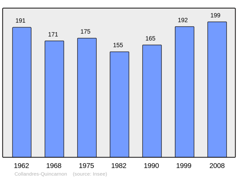 Soubor:Population - Municipality code 27162.png