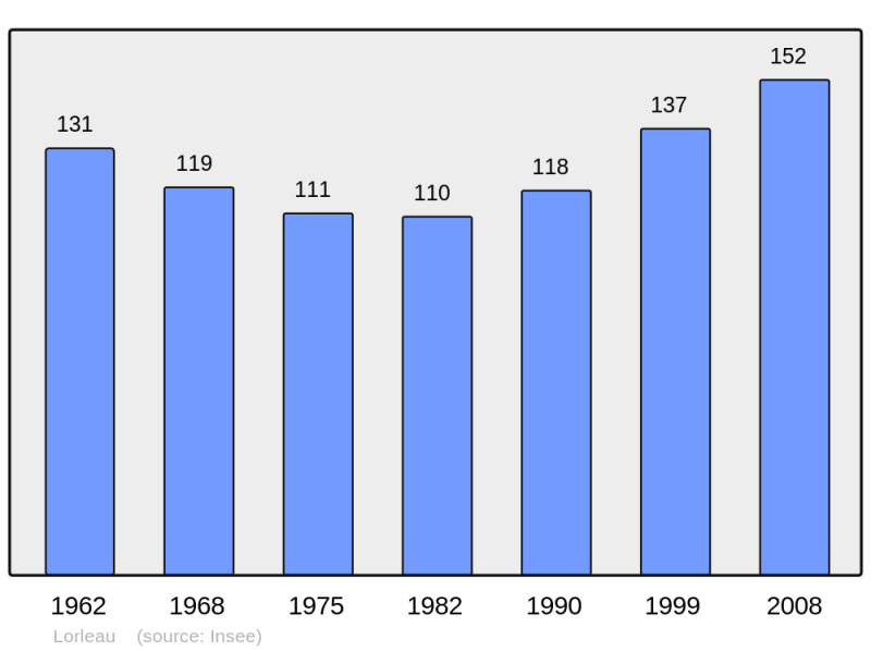 Soubor:Population - Municipality code 27373.png