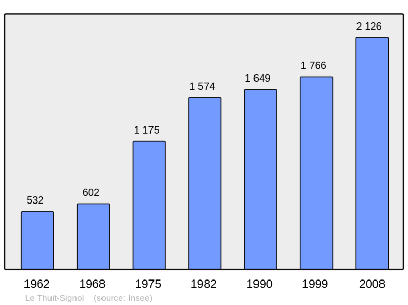 Soubor:Population - Municipality code 27638.png