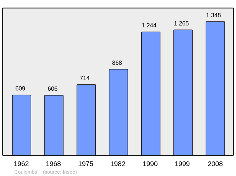 Soubor:Population - Municipality code 28113.png