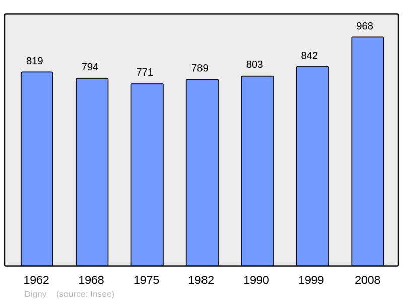 Soubor:Population - Municipality code 28130.png