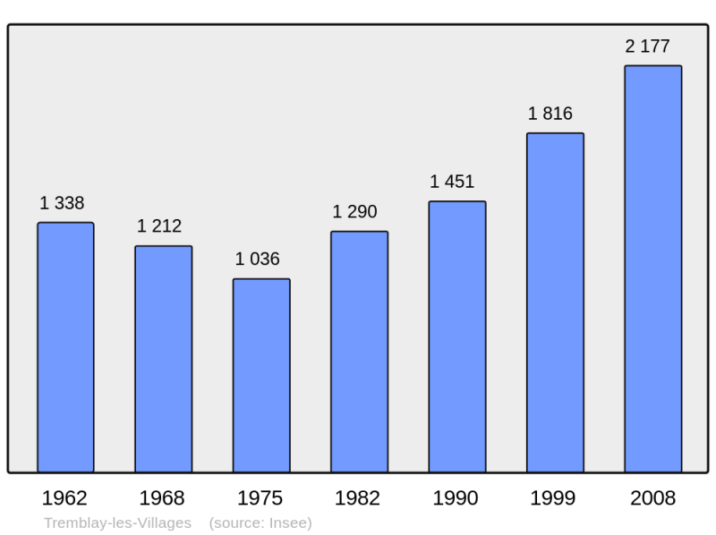 Soubor:Population - Municipality code 28393.png