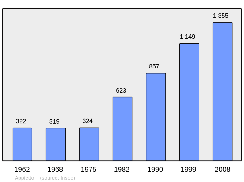 Soubor:Population - Municipality code 2A017.png