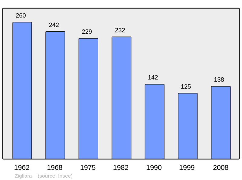 Soubor:Population - Municipality code 2A360.png