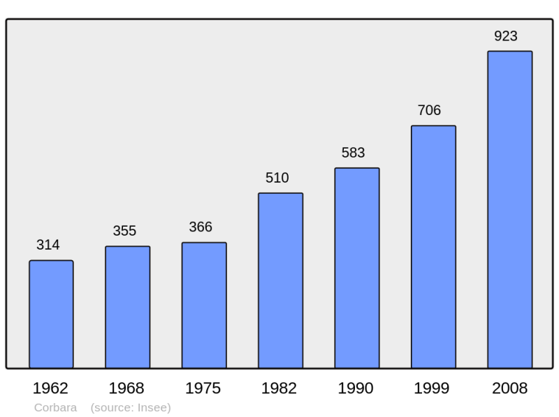 Soubor:Population - Municipality code 2B093.png