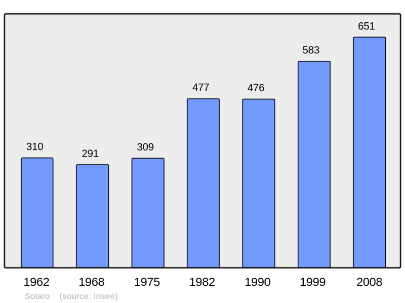 Soubor:Population - Municipality code 2B283.png