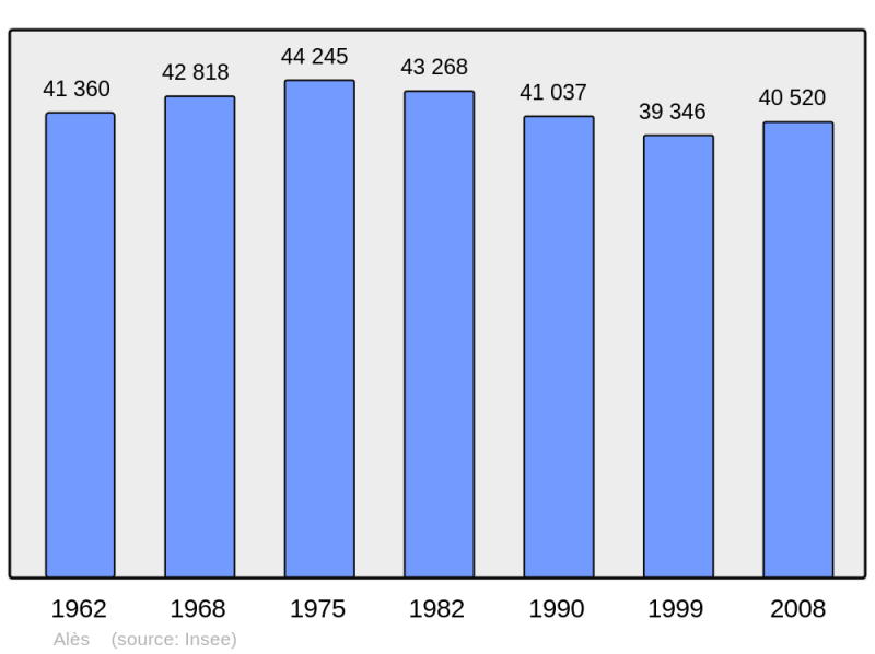Soubor:Population - Municipality code 30007.png