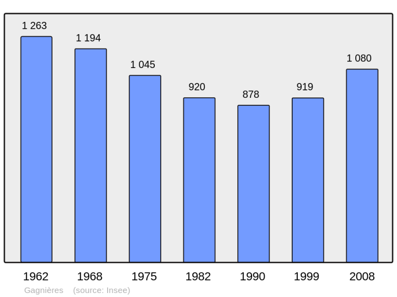 Soubor:Population - Municipality code 30120.png