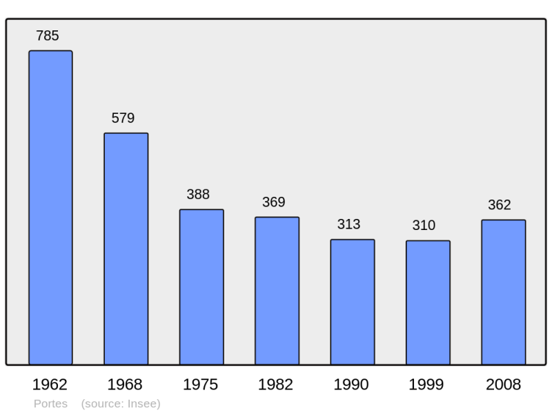 Soubor:Population - Municipality code 30203.png