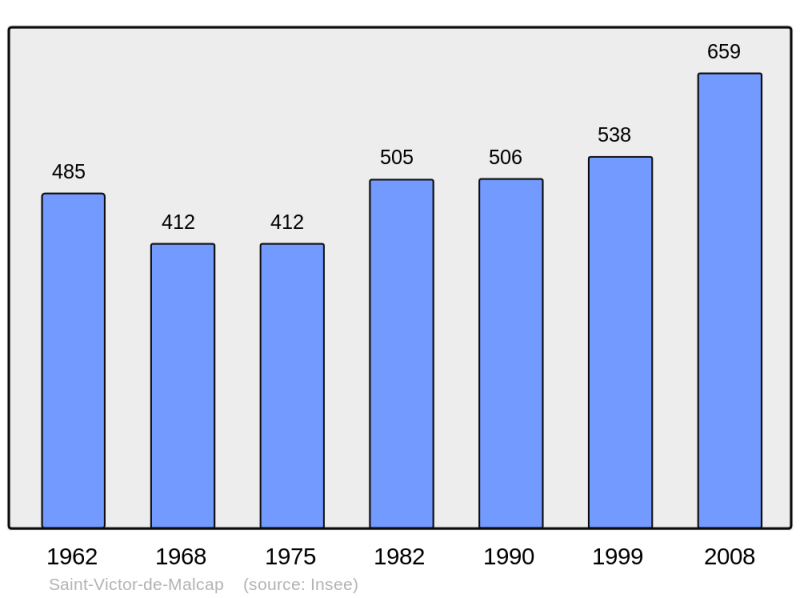 Soubor:Population - Municipality code 30303.png