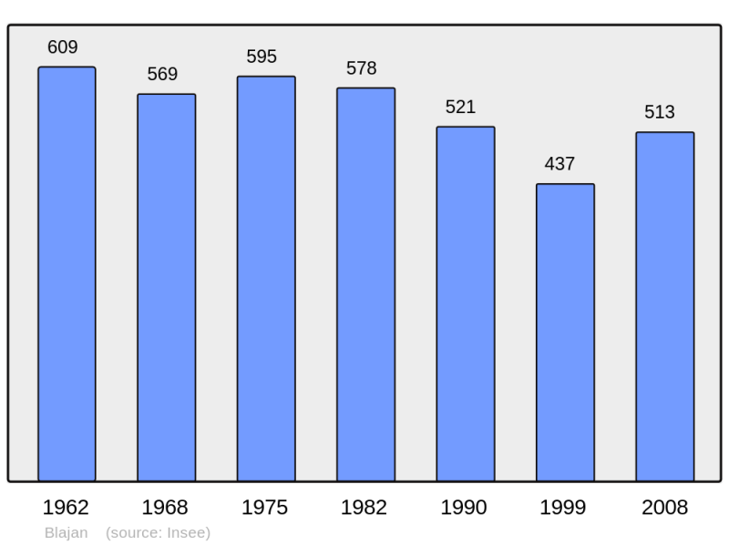 Soubor:Population - Municipality code 31070.png