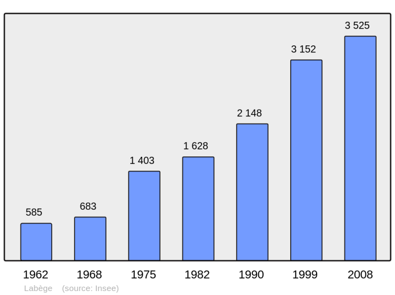 Soubor:Population - Municipality code 31254.png
