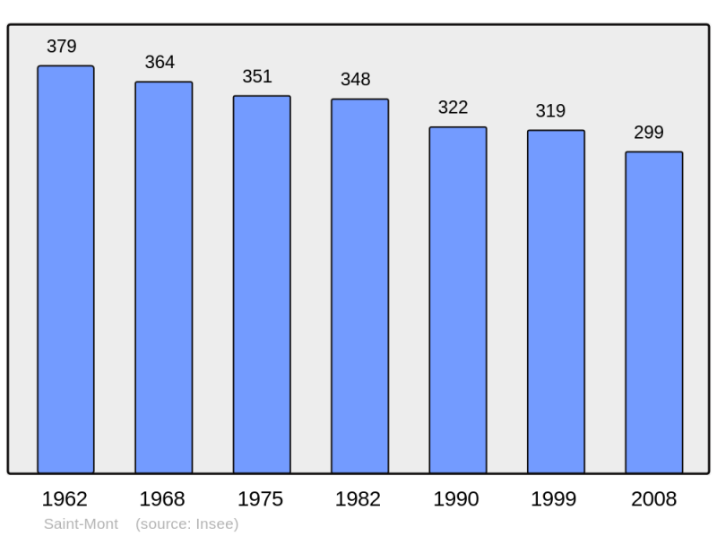 Soubor:Population - Municipality code 32398.png