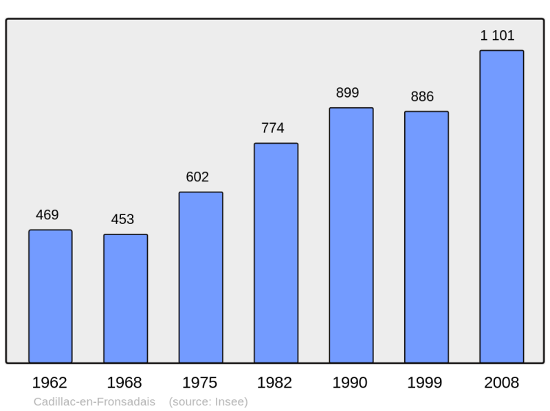 Soubor:Population - Municipality code 33082.png