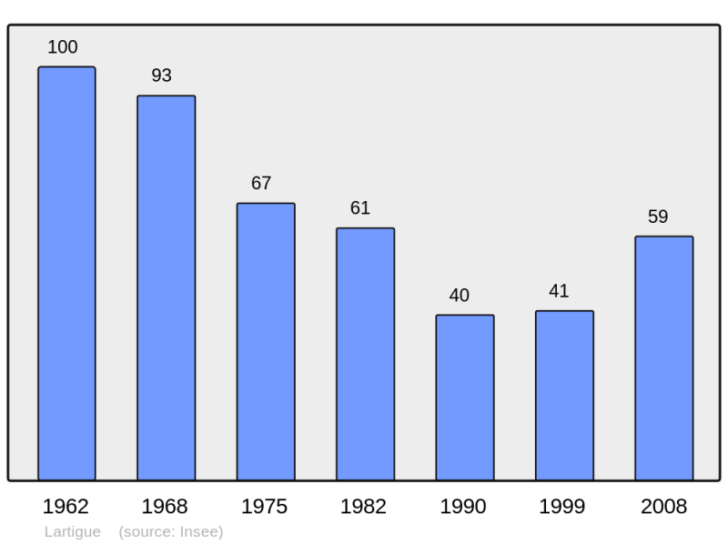 Soubor:Population - Municipality code 33232.png