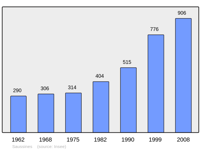 Soubor:Population - Municipality code 34296.png