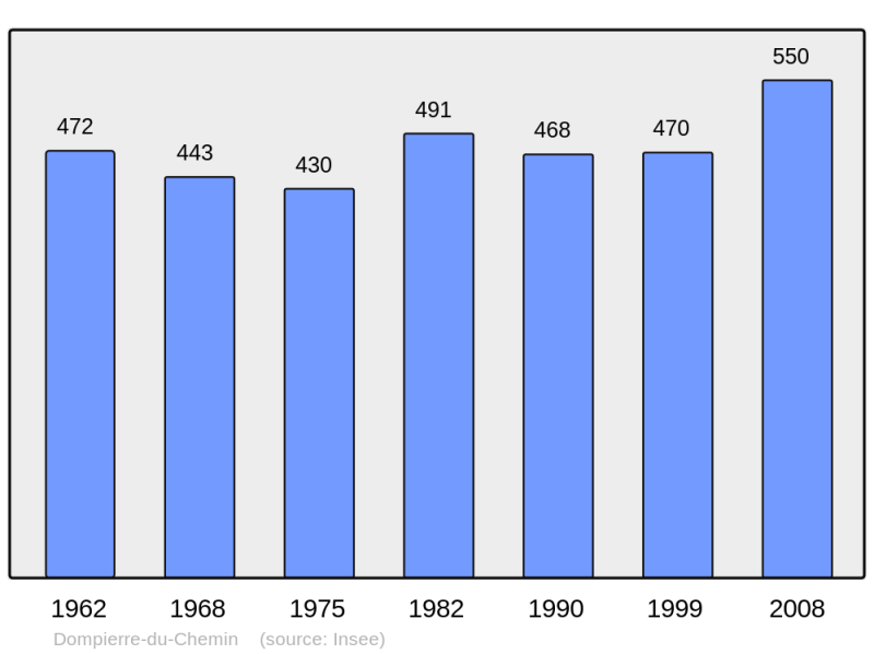 Soubor:Population - Municipality code 35100.png