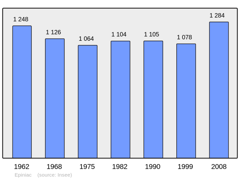 Soubor:Population - Municipality code 35104.png